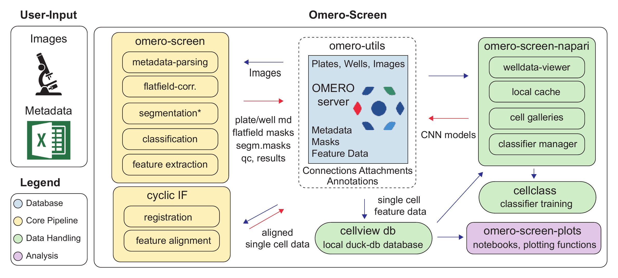 OMERO-Screen architecture: images and metadata on OMERO, the analysis pipeline, the CellView database, classifiers, napari widgets and plotting