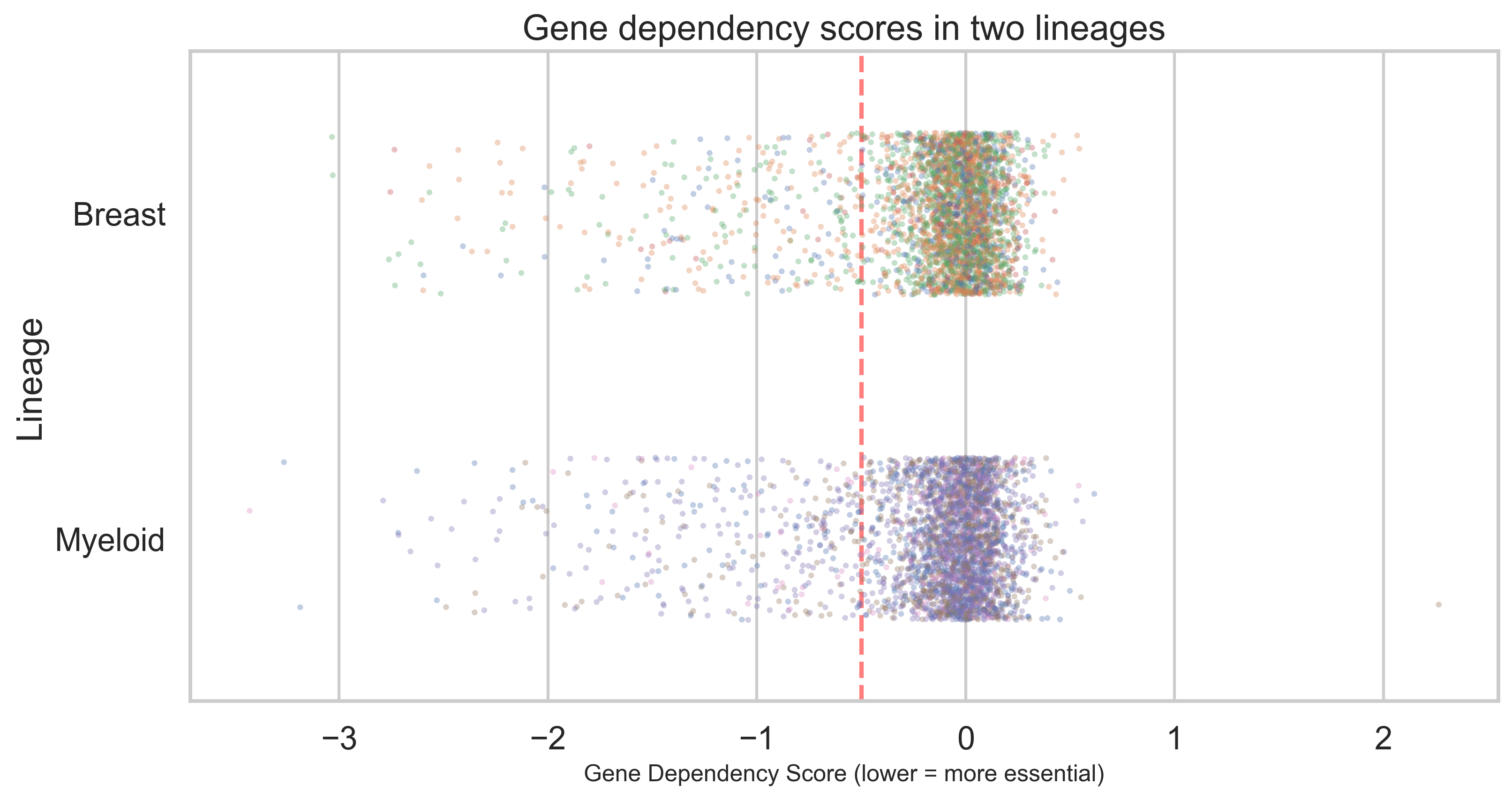 Gene dependency scores for breast and myeloid cancer cell lines